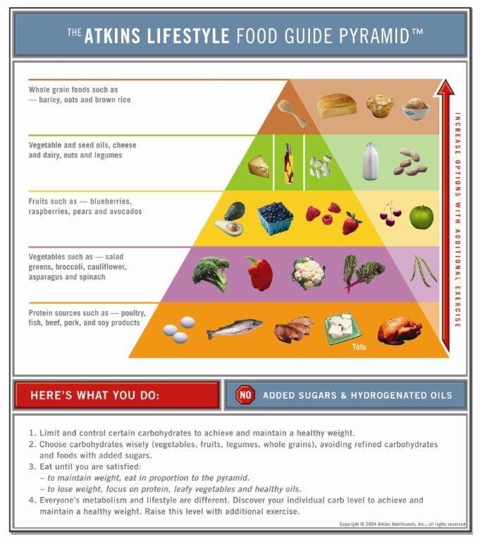 Food Pyramid  Atkins