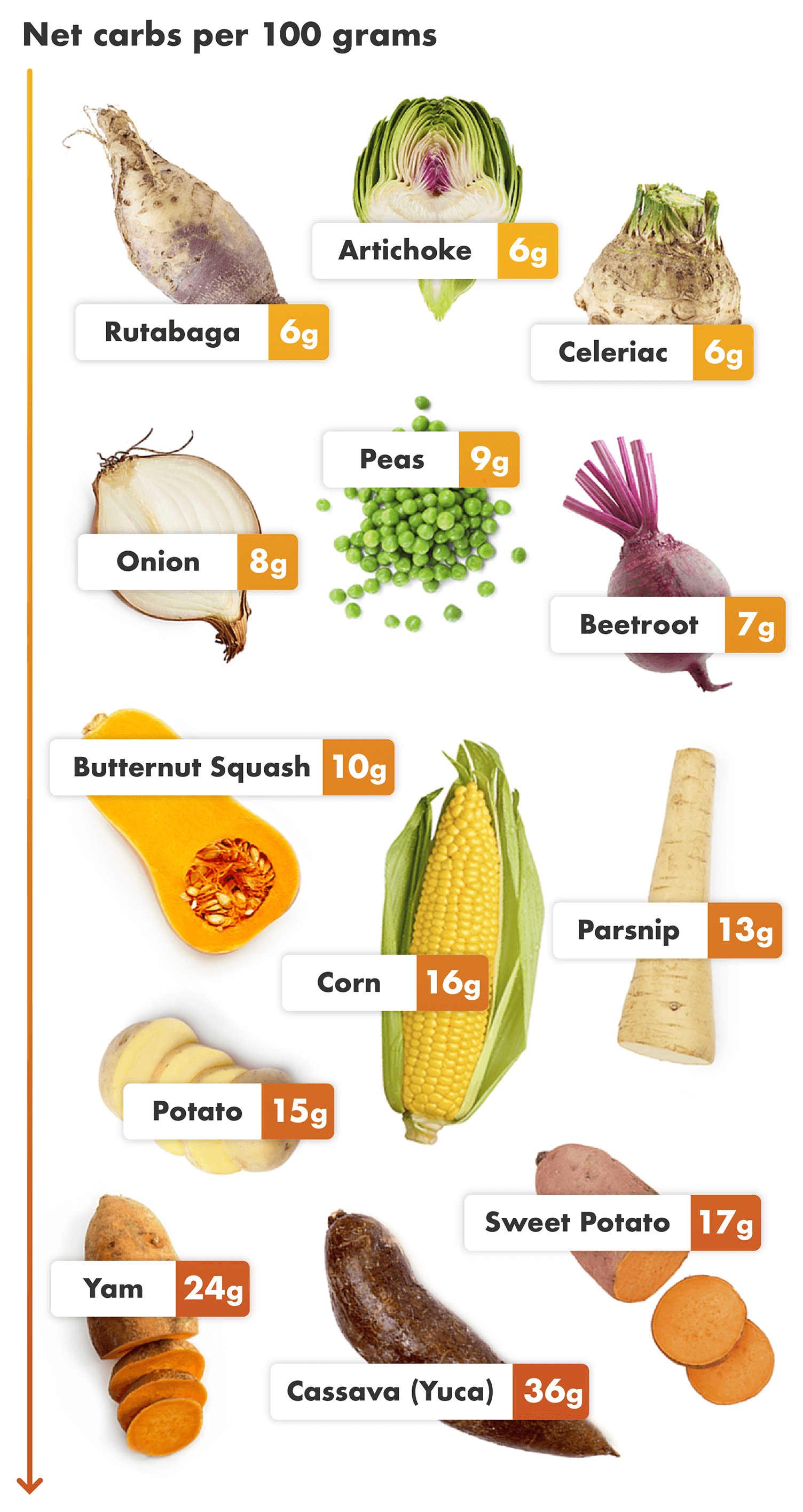 Layout of photos of the worst keto vegetables with their net carb count overlaid. They are arranged in order of the least to most net carbs per 100 grams serving, starting with the vegetables with the least amount of carbs on the left.