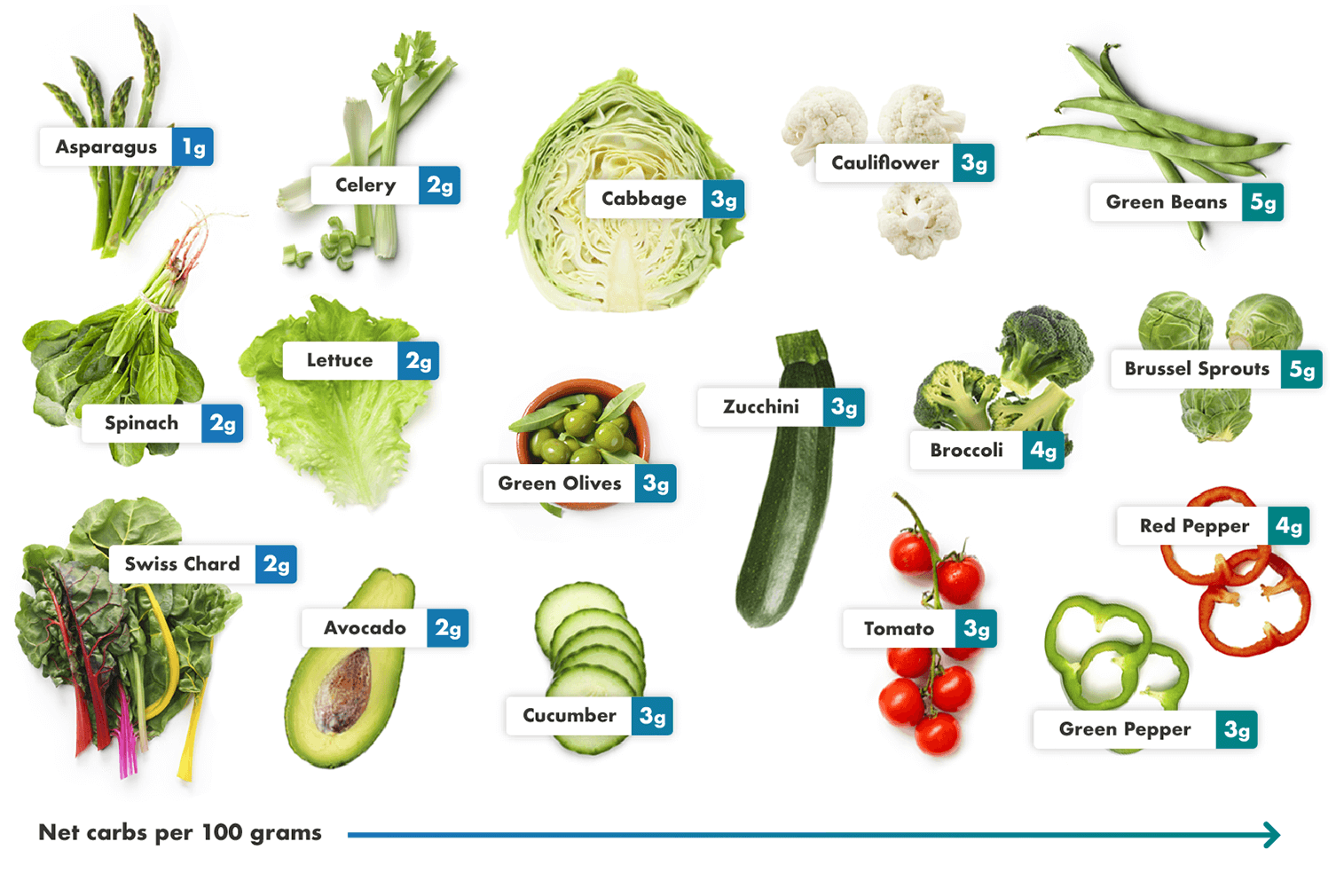 Layout of photos of the best keto vegetables with their net carb count overlaid. They are arranged in order of the least to most net carbs per 100 grams serving, starting with the vegetables with the least amount of carbs on the left.