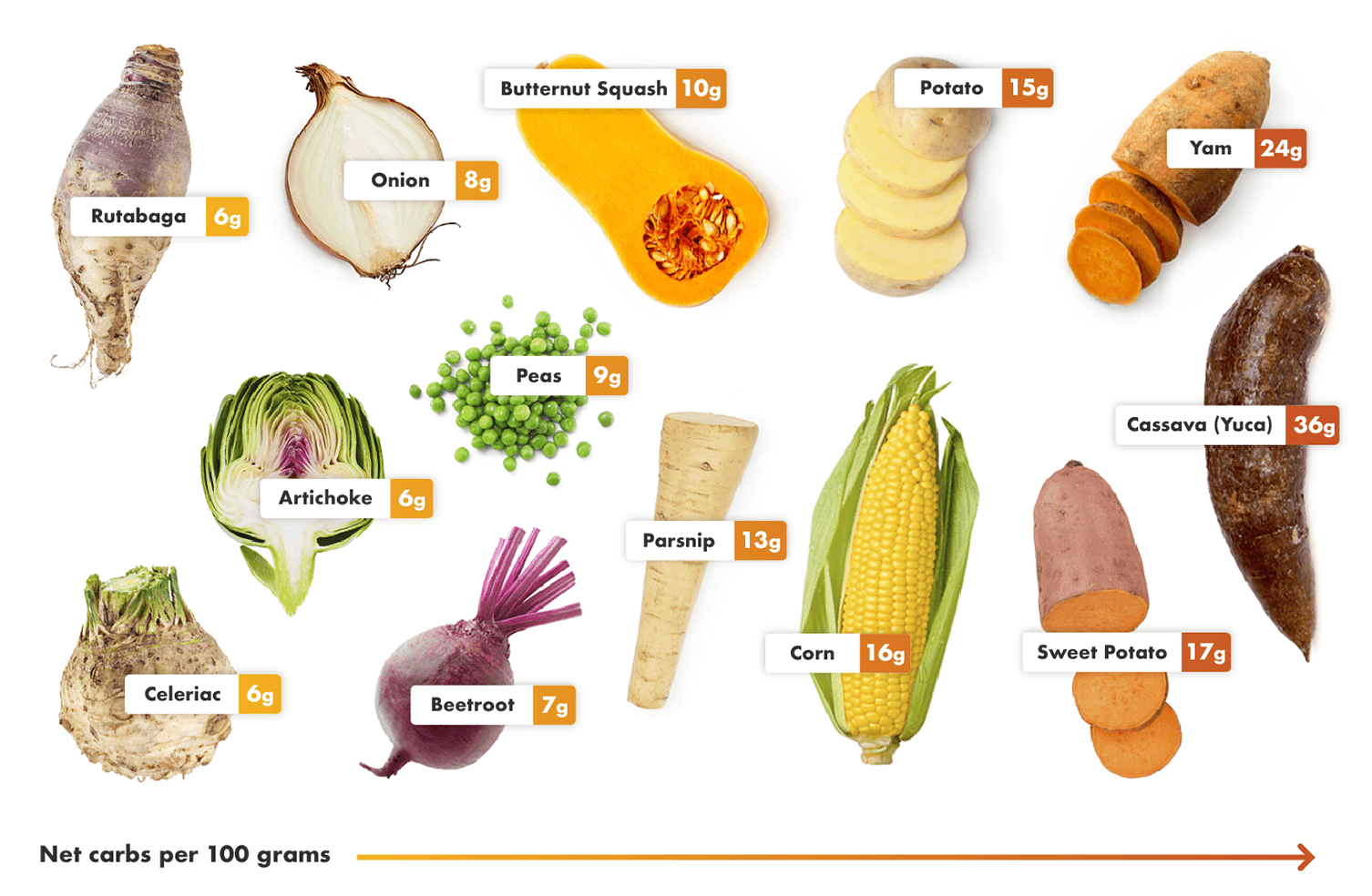 Layout of photos of the worst keto vegetables with their net carb count overlaid. They are arranged in order of the least to most net carbs per 100 grams serving, starting with the vegetables with the least amount of carbs on the left.