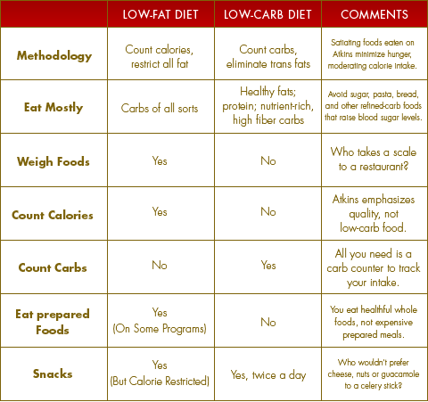 Atkins Is Different from Other Diets | Atkins