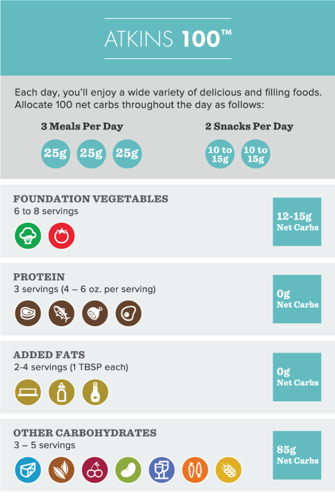 atkins diet fat intake