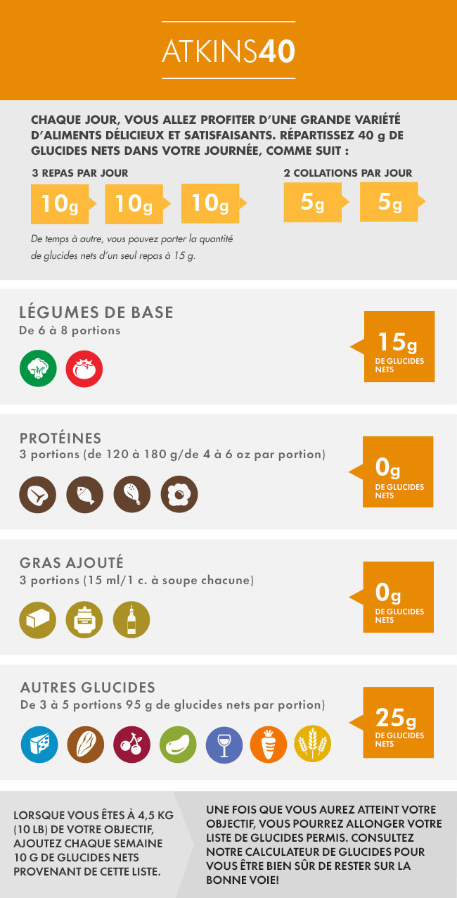 Infographic explaining the carbs breakdown when following the Atkins 40 diet