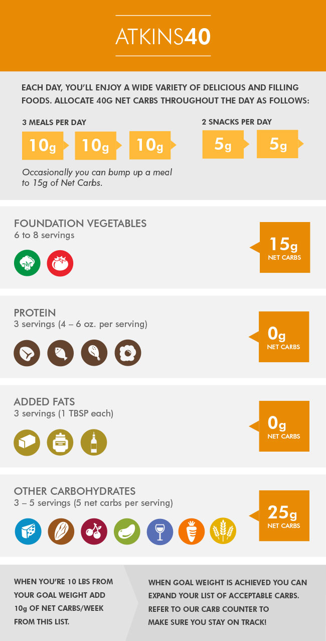 slow carb diet fat carb protein ratio