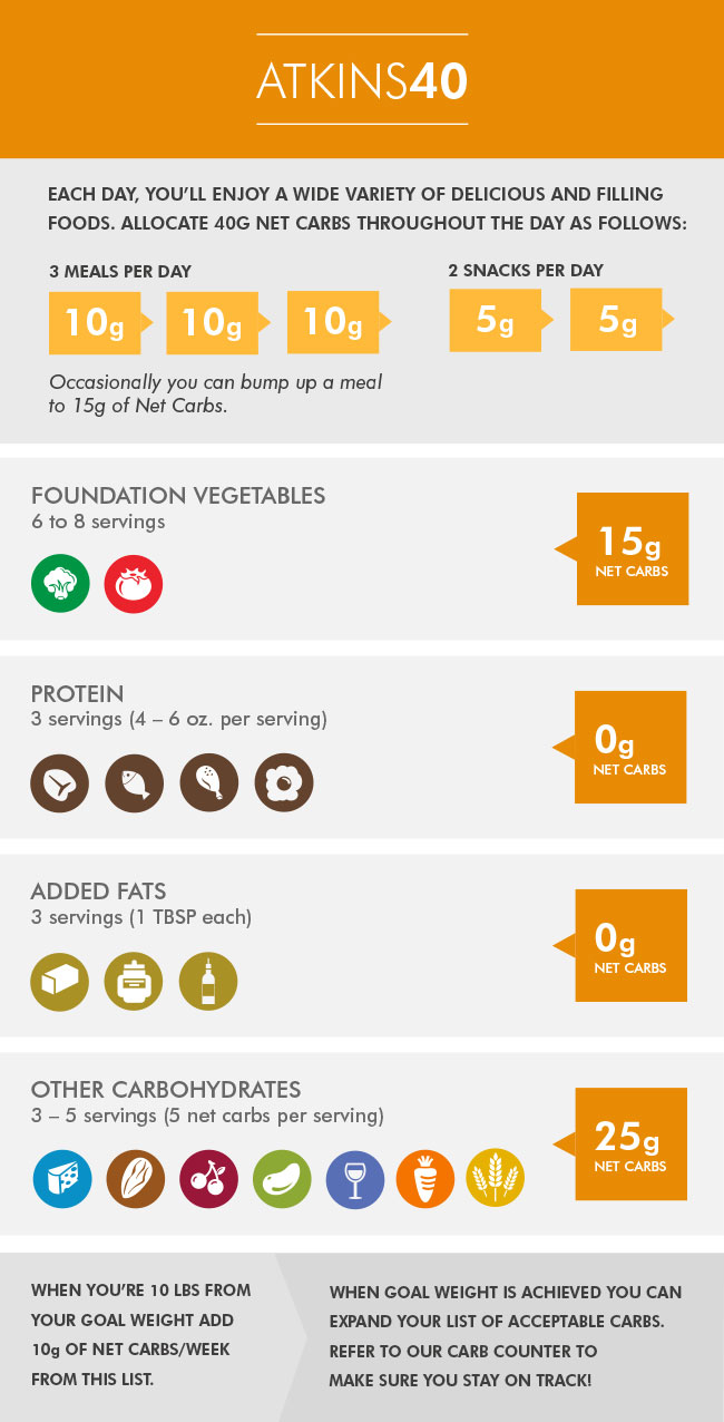 carbs and weight loss