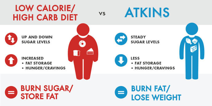 Weight Loss Programs Benefits Atkins