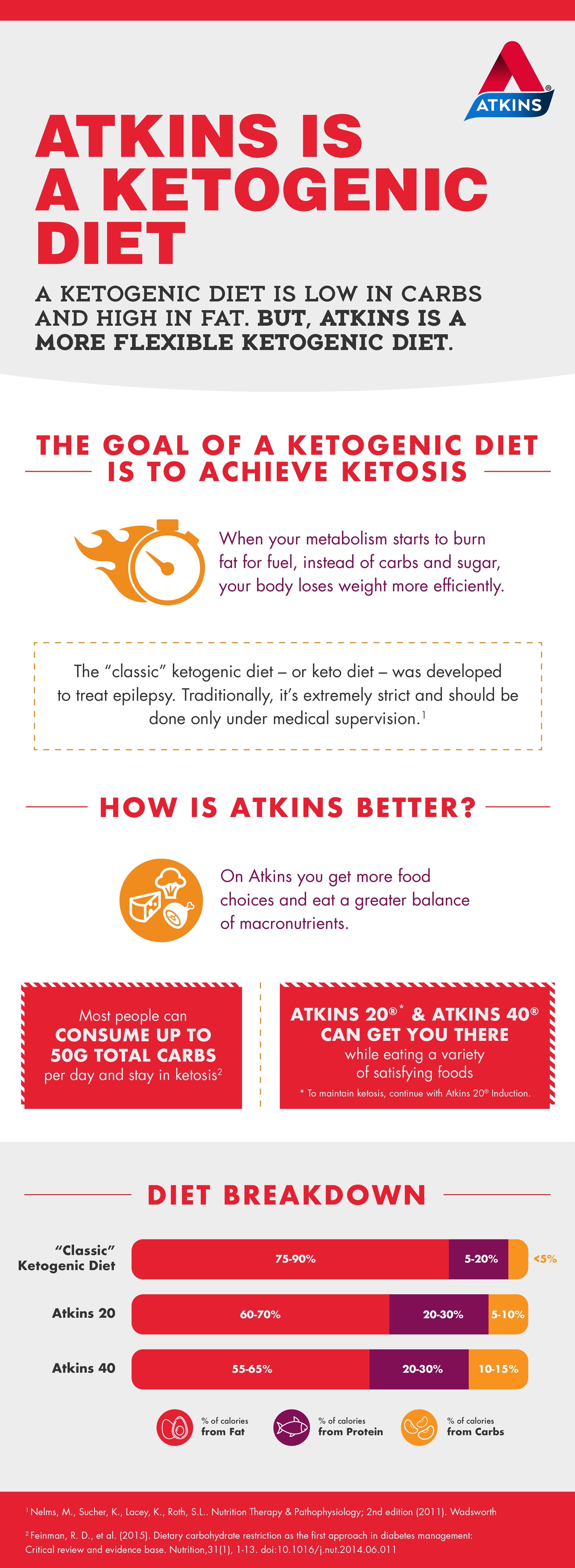 Keto infographic